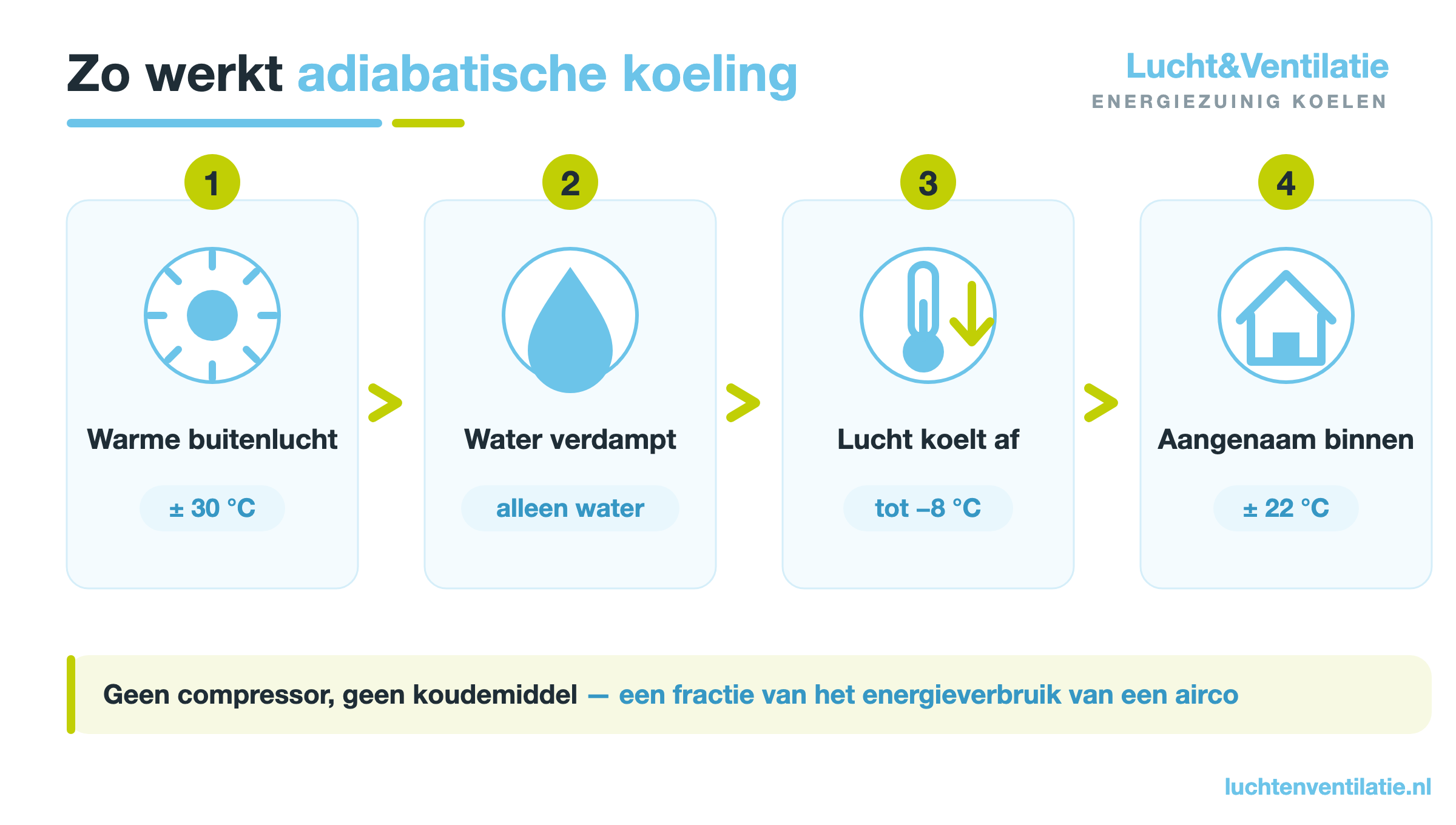 Infographic: zo werkt adiabatische koeling via verdamping in de ventilatie