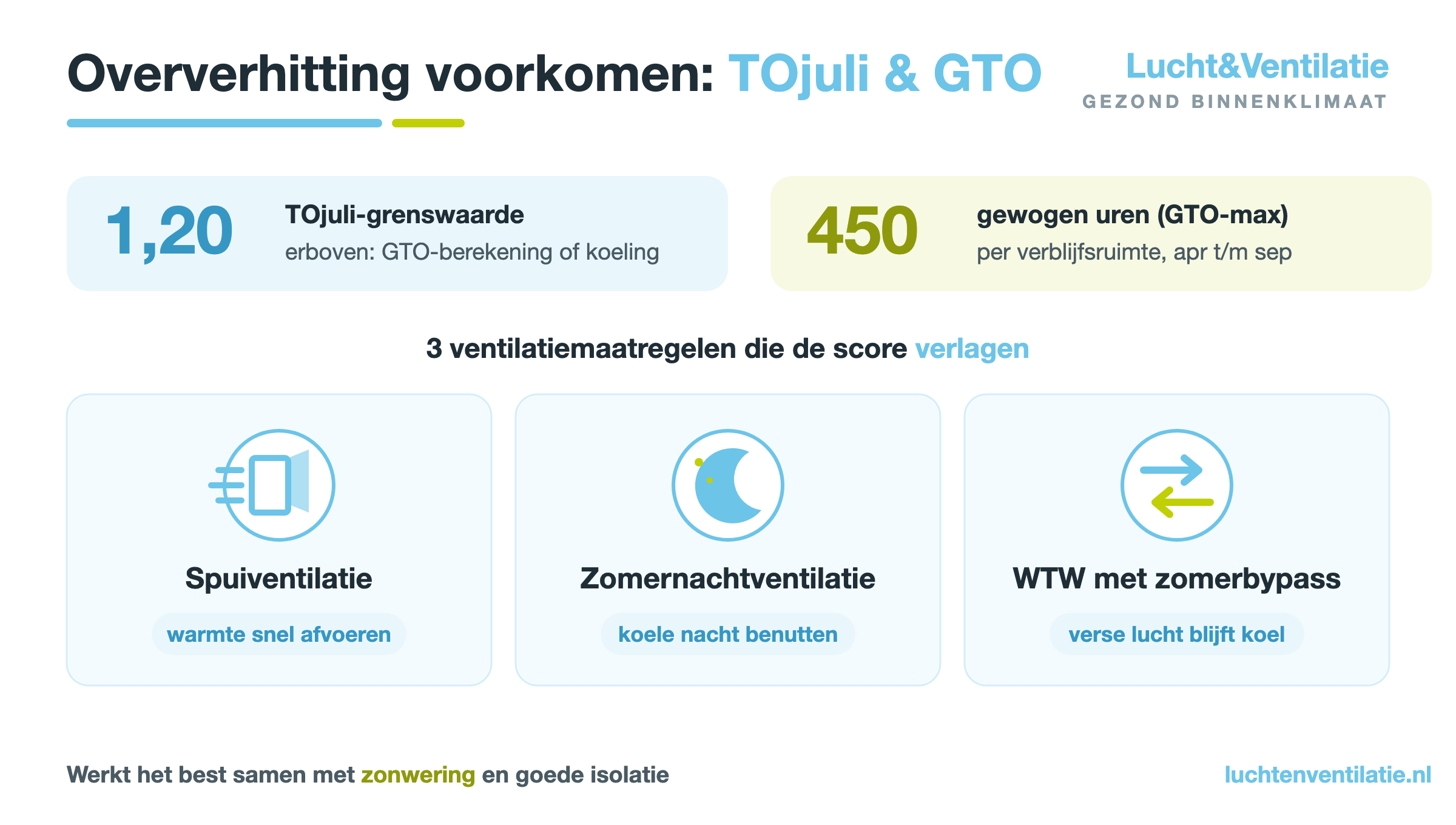 Infographic: TOjuli en GTO oververhitting voorkomen met spuiventilatie, zomernachtventilatie en WTW met zomerbypass