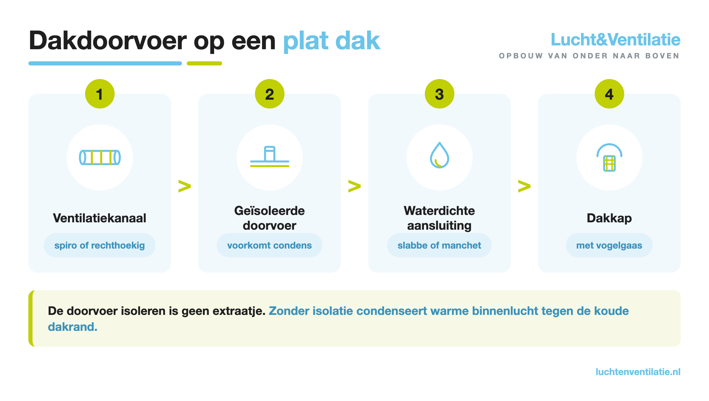Infographic: opbouw van een ventilatie dakdoorvoer op een plat dak