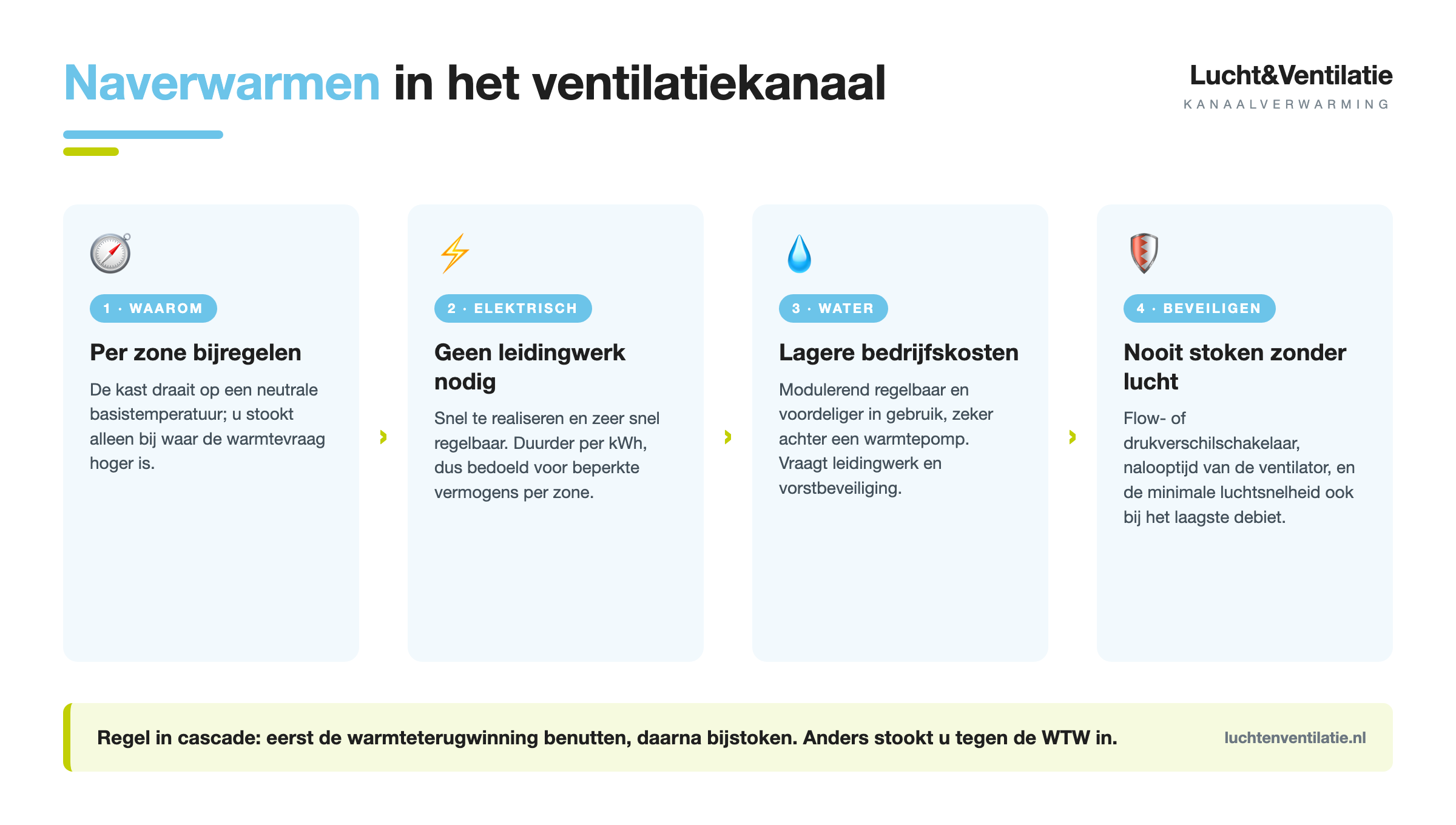 Infographic: naverwarmen in het ventilatiekanaal in vier keuzes