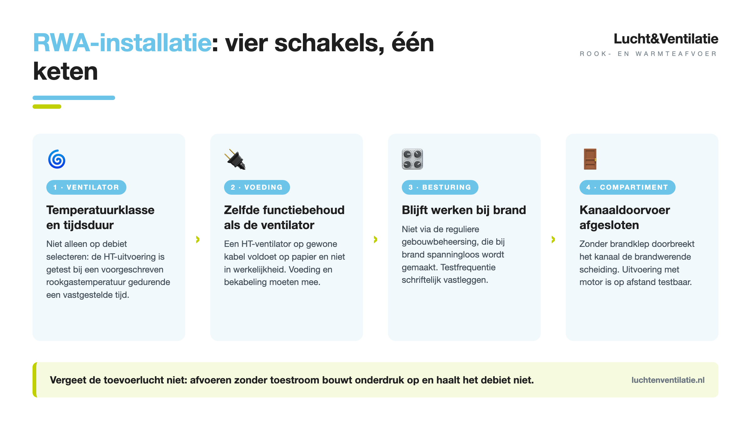 Infographic: de vier schakels van een RWA-installatie