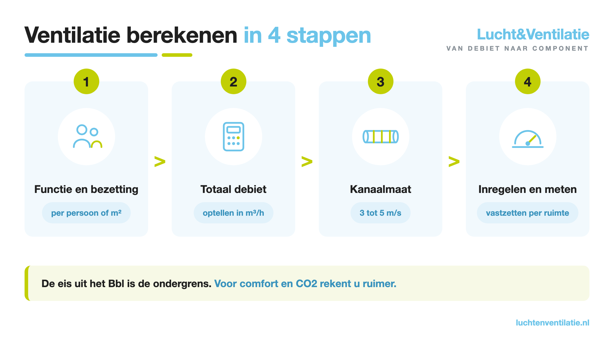 Infographic: ventilatie berekenen in vier stappen, van debiet naar kanaalmaat