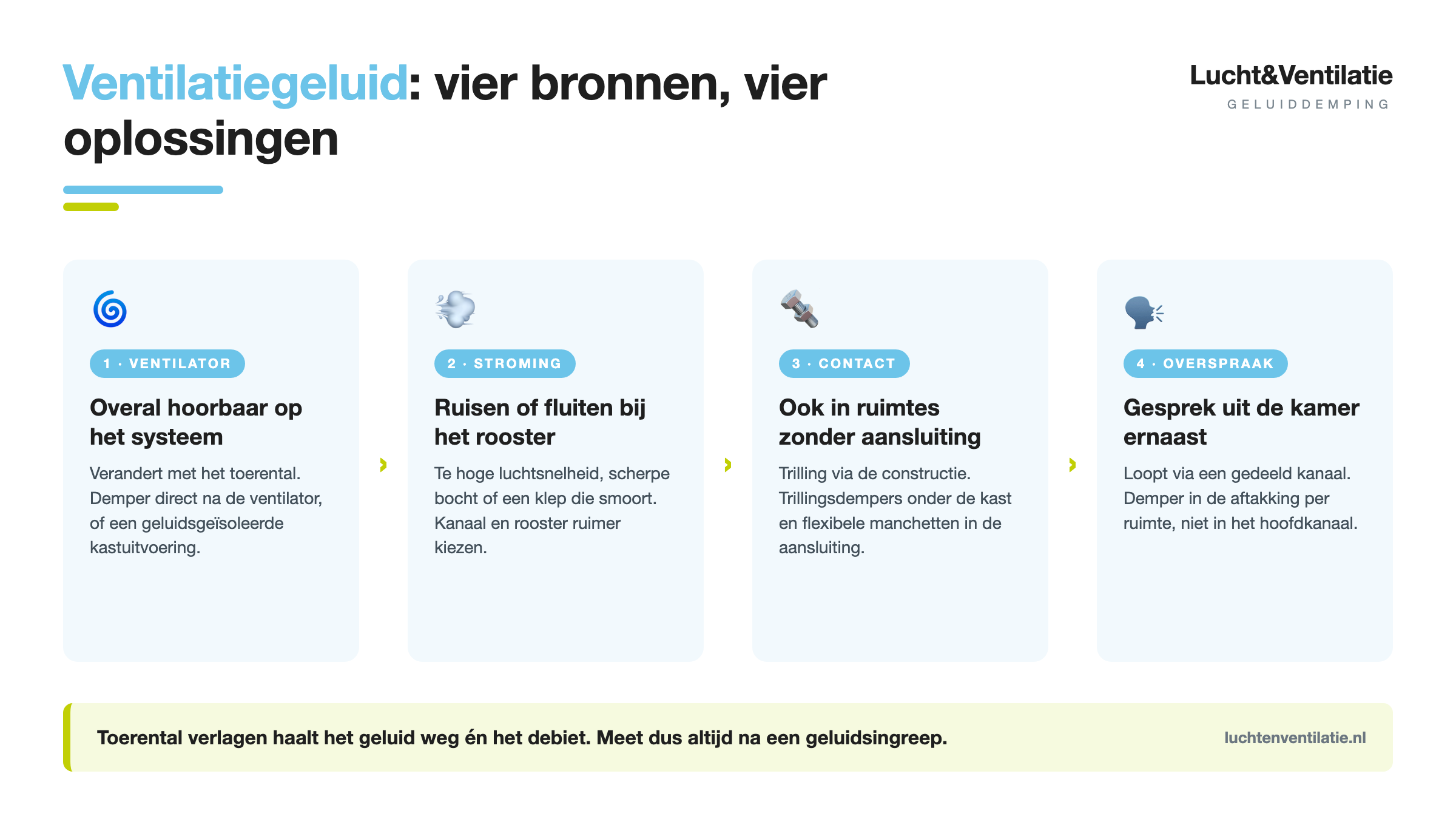 Infographic: vier bronnen van ventilatiegeluid en de bijbehorende oplossing