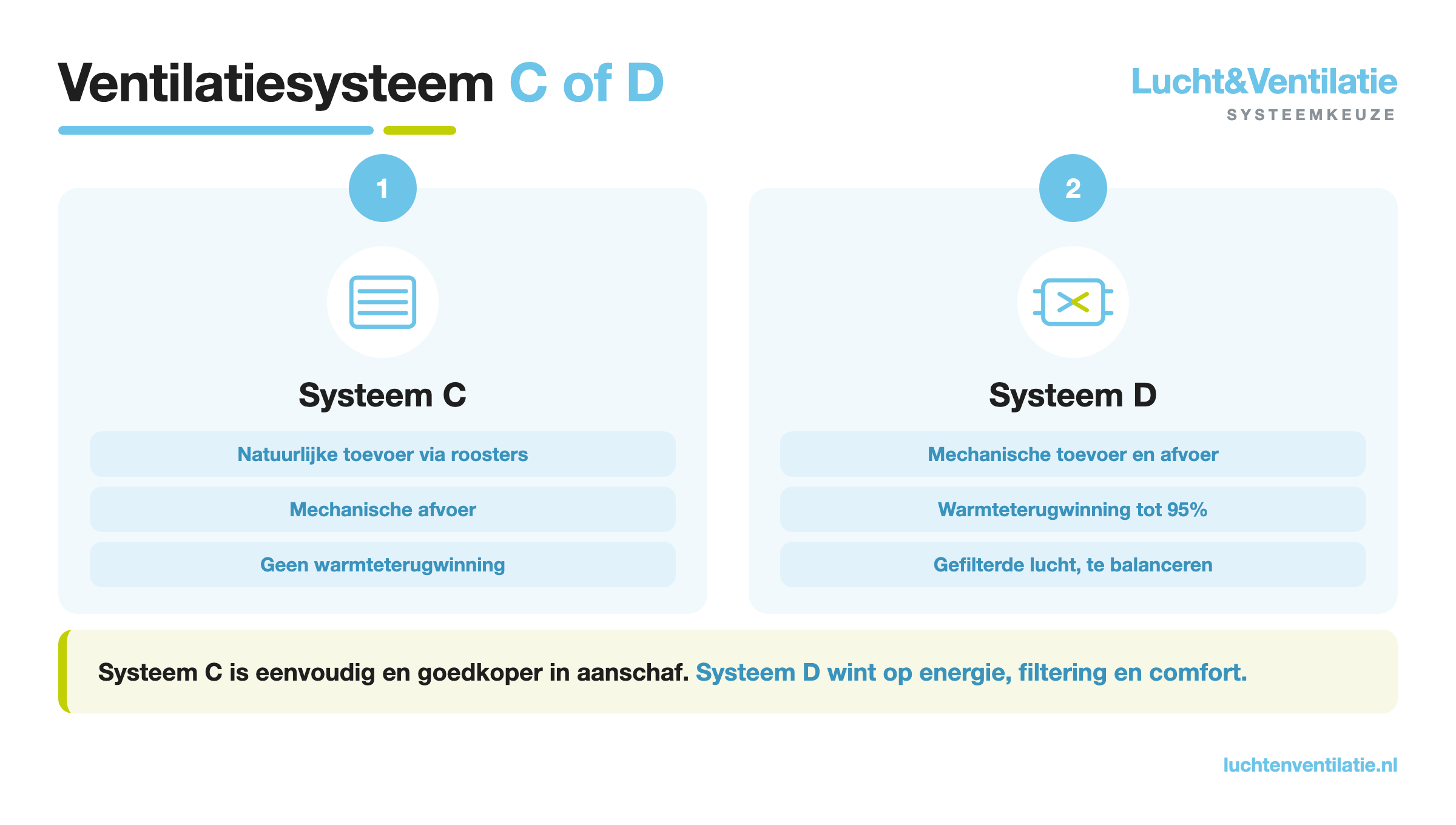 Infographic: het verschil tussen ventilatiesysteem C en ventilatiesysteem D