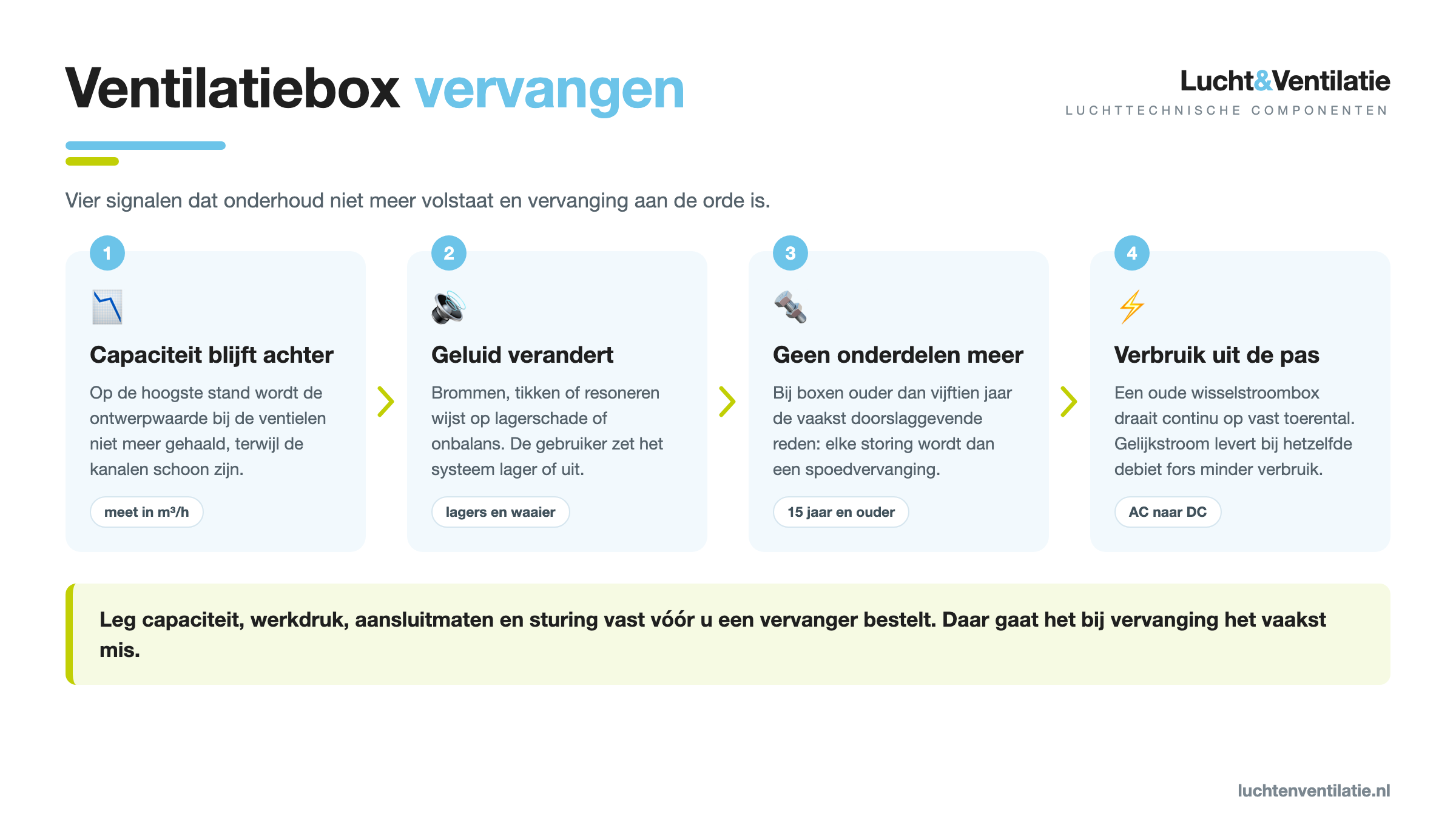Infographic met vier signalen dat een ventilatiebox aan vervanging toe is: capaciteit, geluid, onderdelen en verbruik