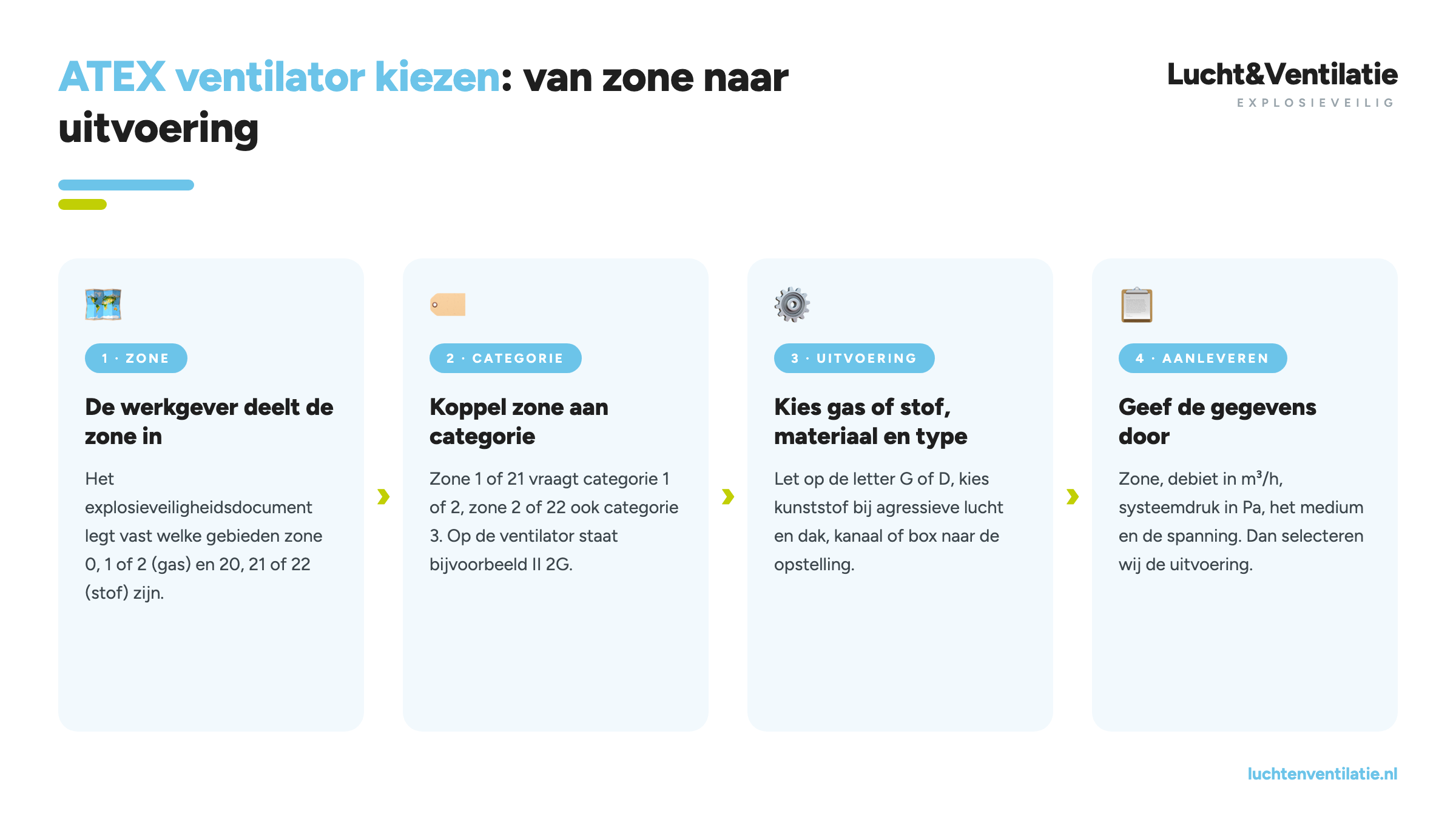 Infographic met vier stappen om een ATEX ventilator te kiezen: zone, categorie, uitvoering en aanleveren van gegevens