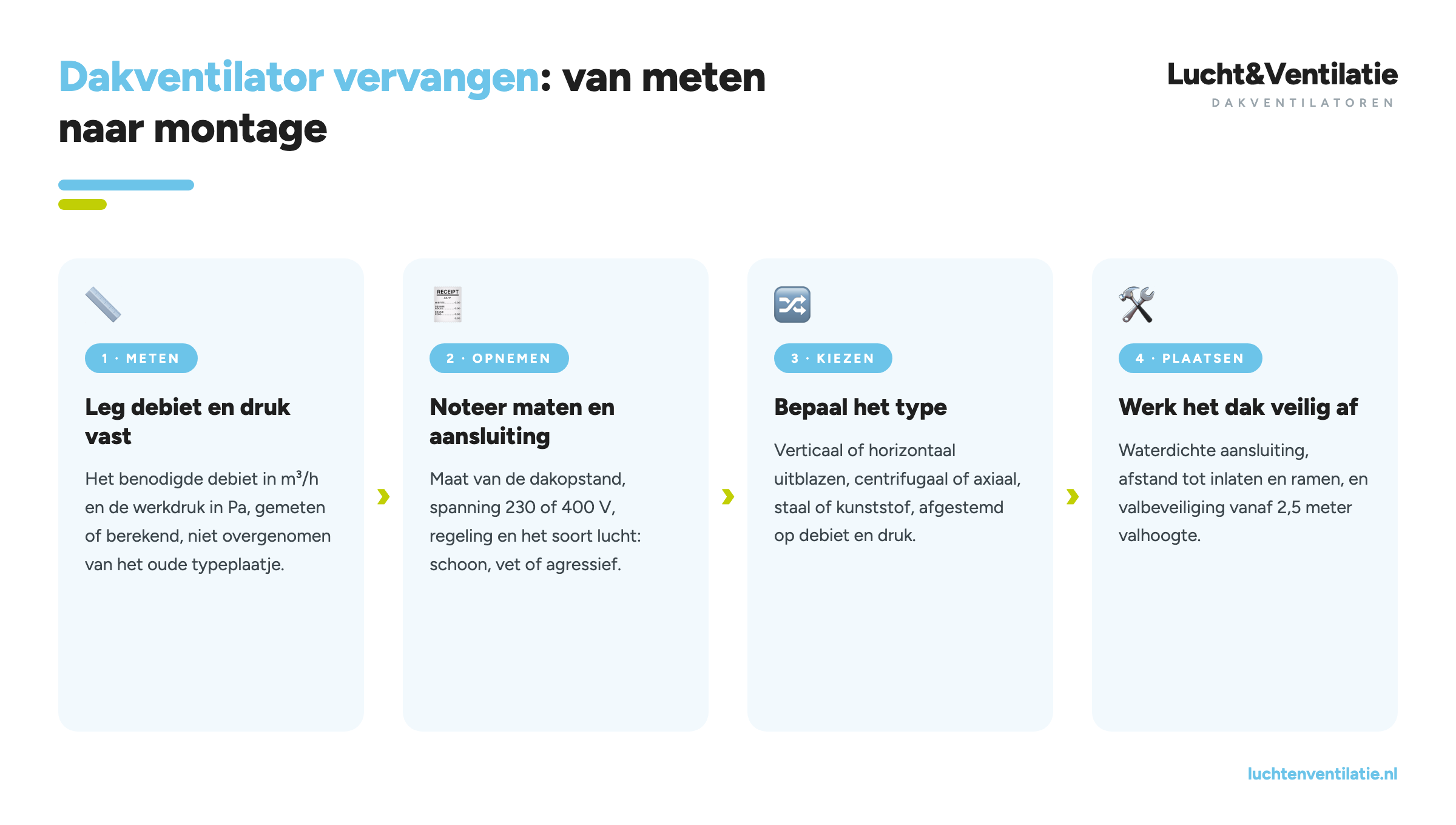 Infographic met vier stappen om een dakventilator te vervangen: meten, opnemen, kiezen en plaatsen